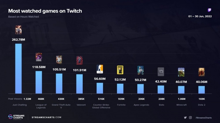 都给你拳头赢完了!LOL和瓦罗兰特霸榜Twitch游戏区