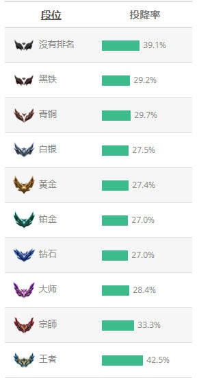外网统计：投降率最高的服务器为韩国 铂金和钻石分段投降率最低