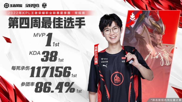 2022KPL第四周最佳选手：支援到位，灵性预判，AG.久诚！