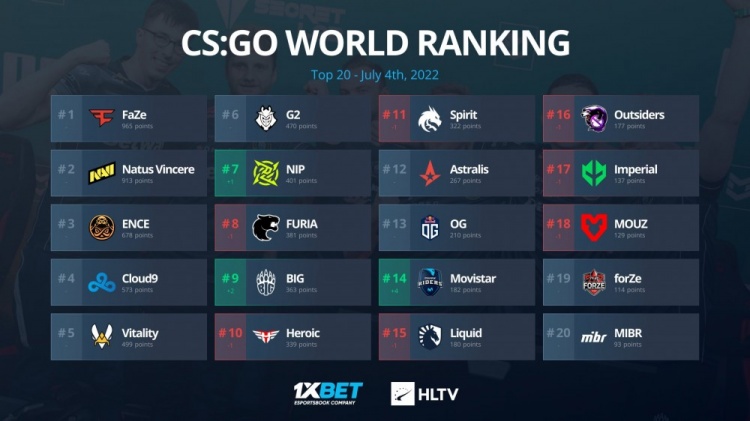 HLTV最新世界排名：时隔三年中国队伍再回前30 BIG闯进前十