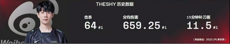TheShy夏季赛数据:三项数据位列第一