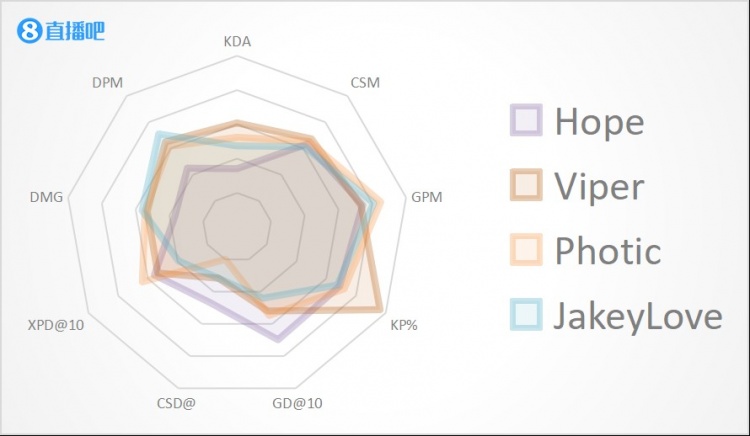LPL第四周ADC选手雷达图：EDG团战Viper无处不在 GALA的KDA爆表