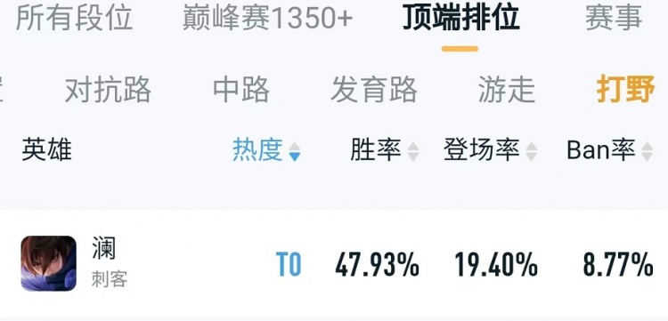 澜稳坐T0热度打野 对局中应该选择那些英雄克制？