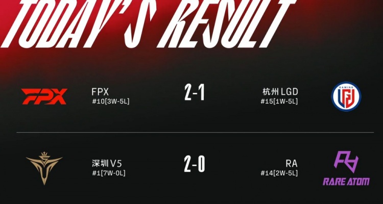 LPL今日赛果:Summit加盟FPX重生进西部 Rookie回归V5七连胜