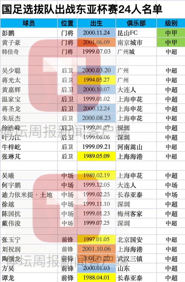 “国足选拔队”名单：张琳芃、吴曦、张玉宁、蒋光太、谭龙入选