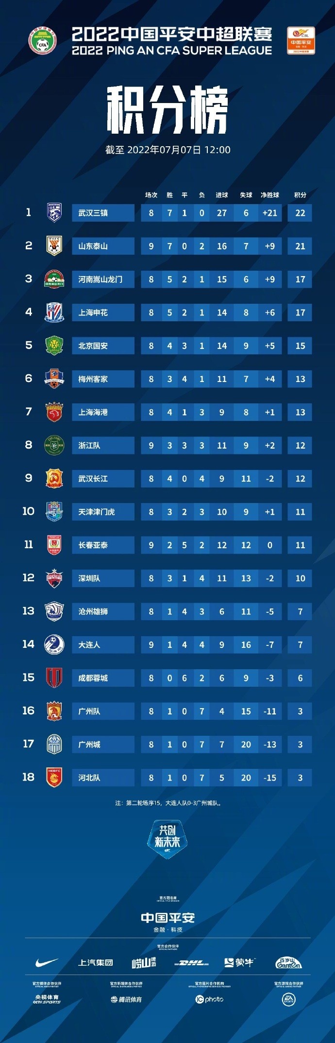 中超官方:被判一方弃权的比赛,双方球员进球助攻等将被保留统计