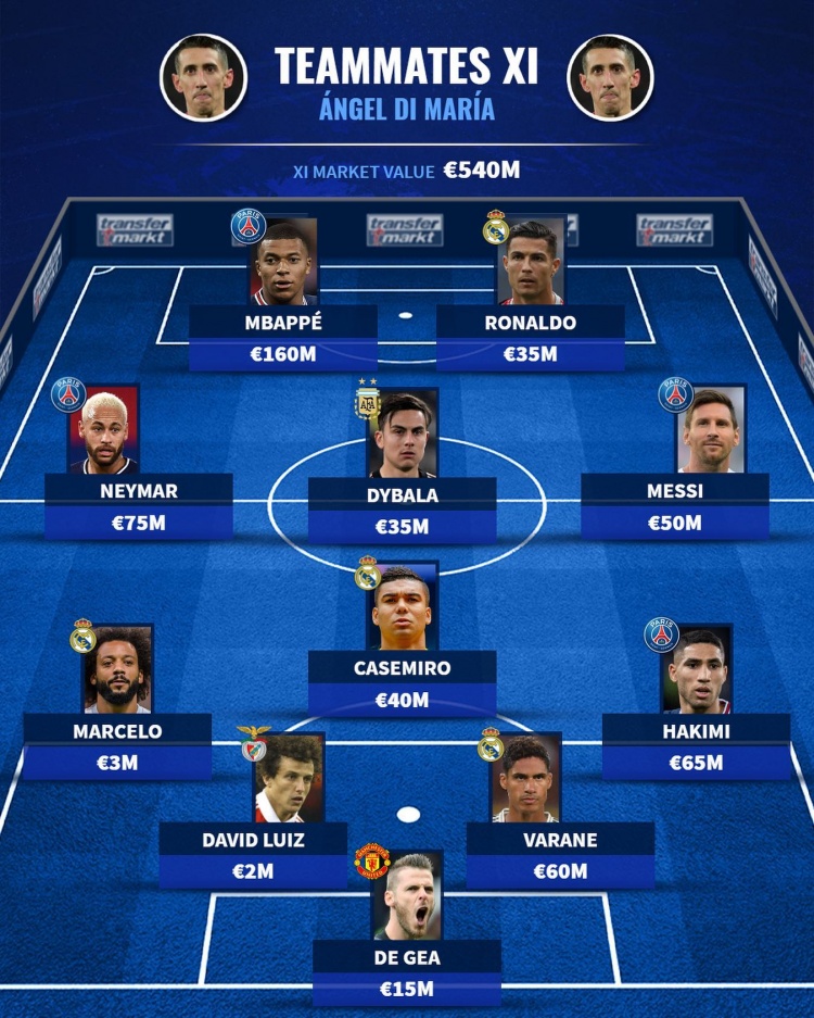 德转列迪马利亚生涯队友阵:梅罗领衔,姆巴佩内马尔在列