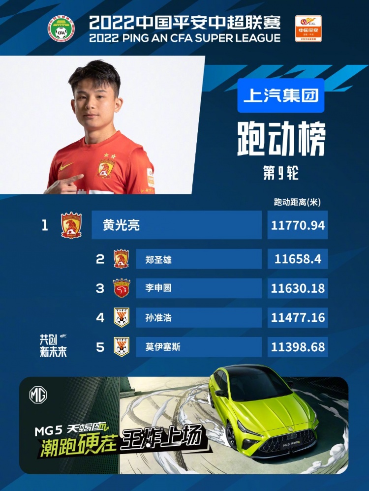 中超第9轮跑动榜:黄光亮连续三轮蝉联第一,孙准浩列第四