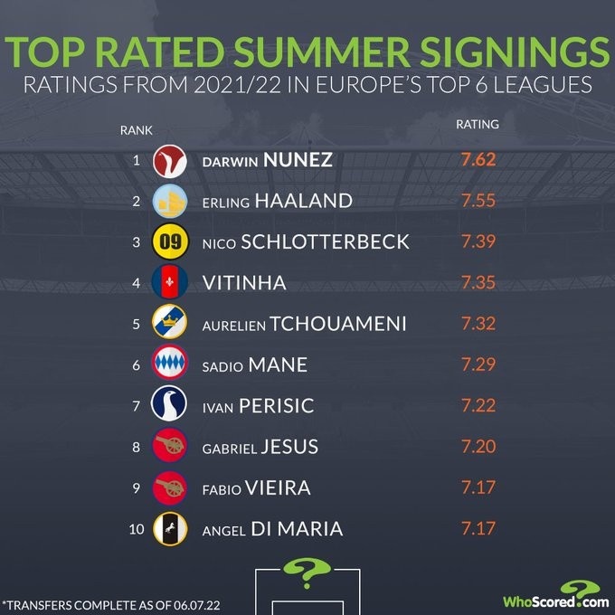 whoscored列夏窗新援上赛季评分榜：努涅斯压哈兰德居首