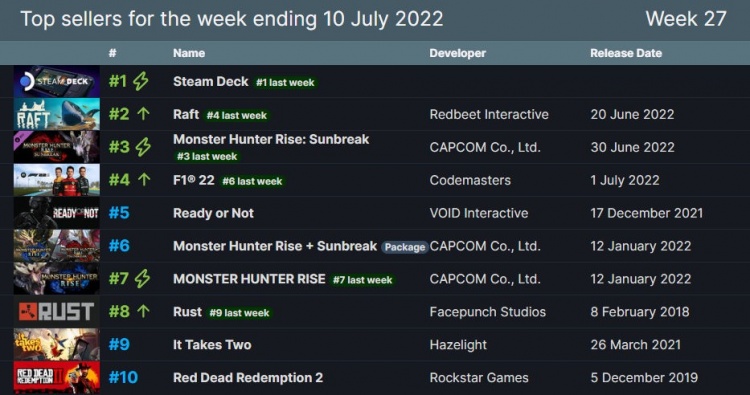 Steam新一周销量榜：F1 22销量第四，双人成行、大镖客上榜