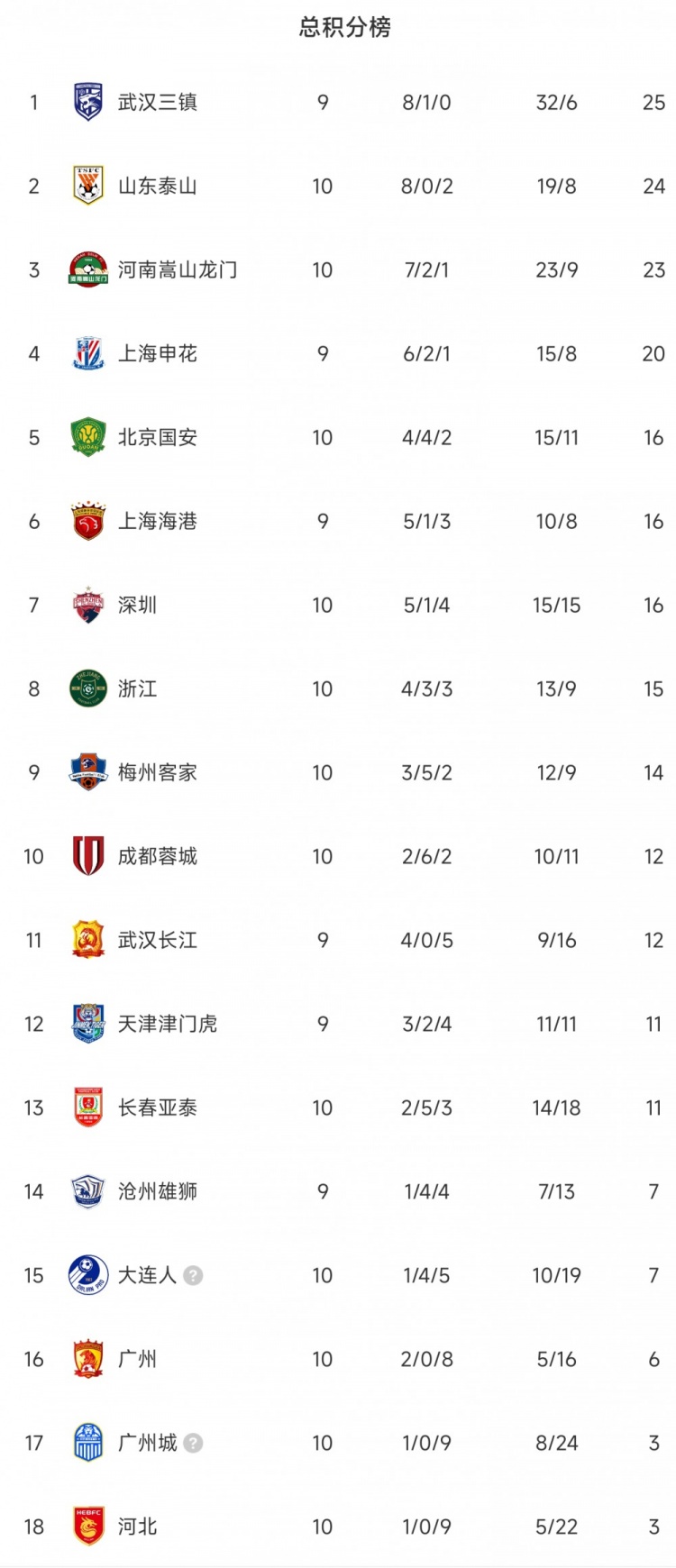 中超积分榜:三镇狂轰32球少赛一场25分居首,泰山、河南分列二三