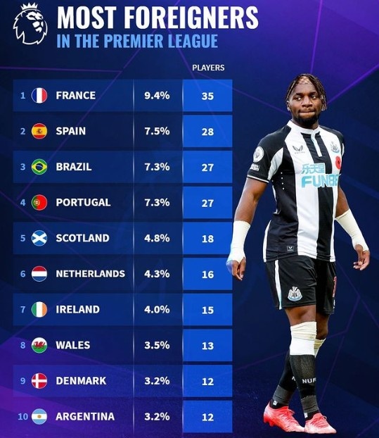 英超外籍球员比例:法西巴葡列前四,德意未进入前十