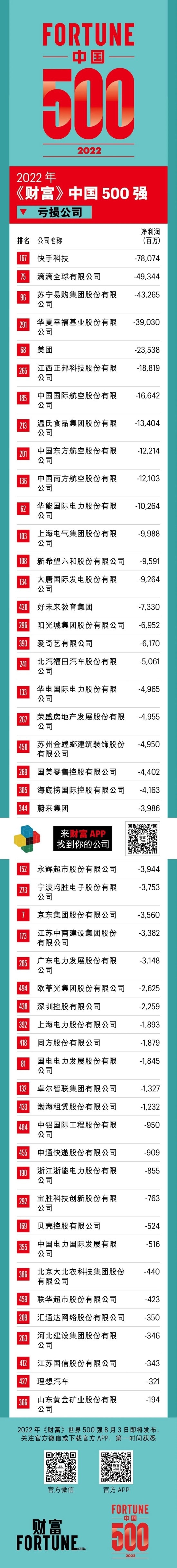 2022年中国500强亏钱最多的公司:快手亏损780亿高居榜首