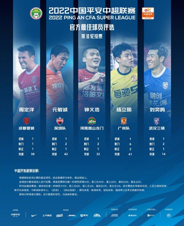 中超第10轮最佳球员候选：杨立瑜、元敏诚等5名球员入选