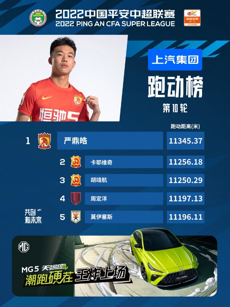 中超第10轮跑动榜：严鼎皓居榜首，卡耶维奇、胡靖航列二、三位