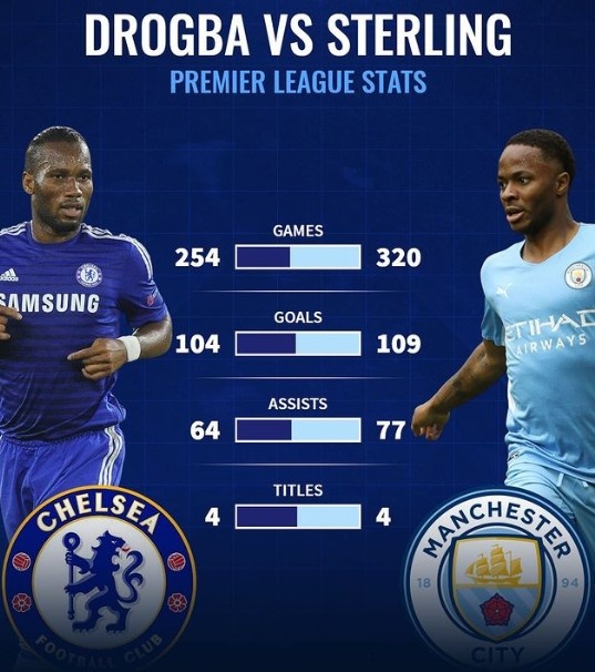 德转对比德罗巴、斯特林英超数据:二者选一你选谁?