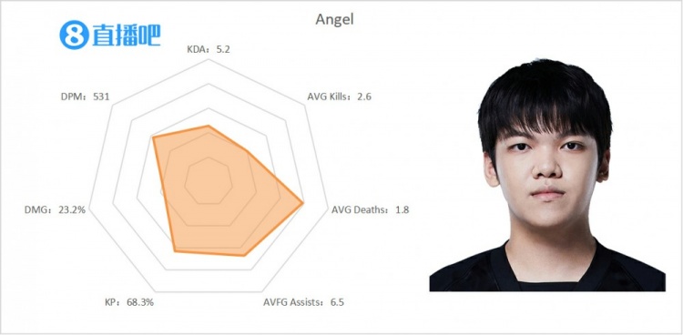 LPL夏季半程中单雷达图:YeG与Xiye一言难尽 knight数据拉满