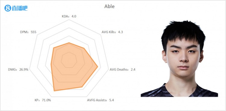 LPL夏季半程下路雷达图:iG新AD惨不忍睹 Photic多项数据位列前茅