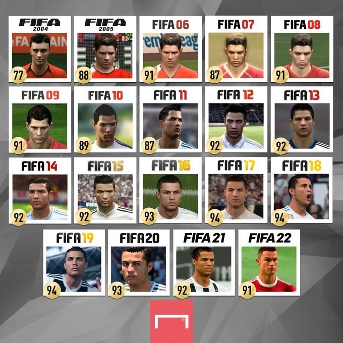 历代《FIFA》梅西C罗数据对比:C罗相加险胜,梅西“新秀年”78