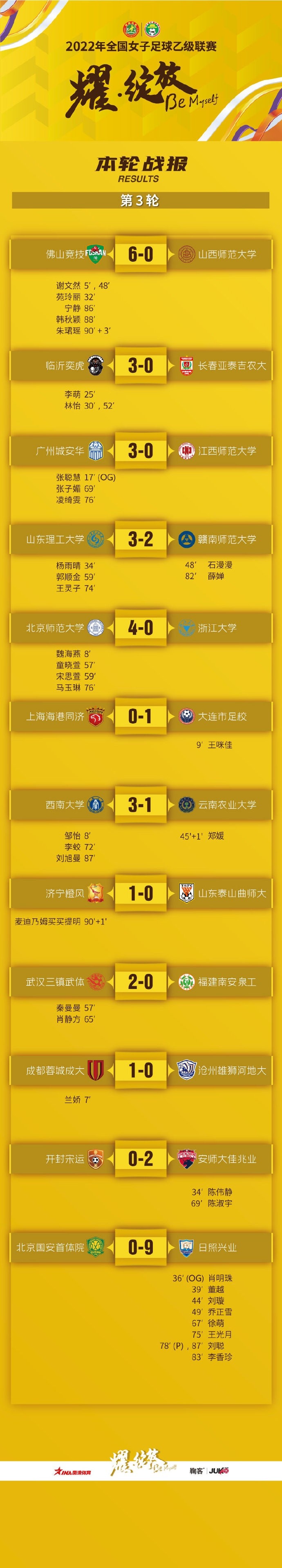 女乙第三轮小组赛战报：佛山6-0山西师大，首体院0-9日照兴业