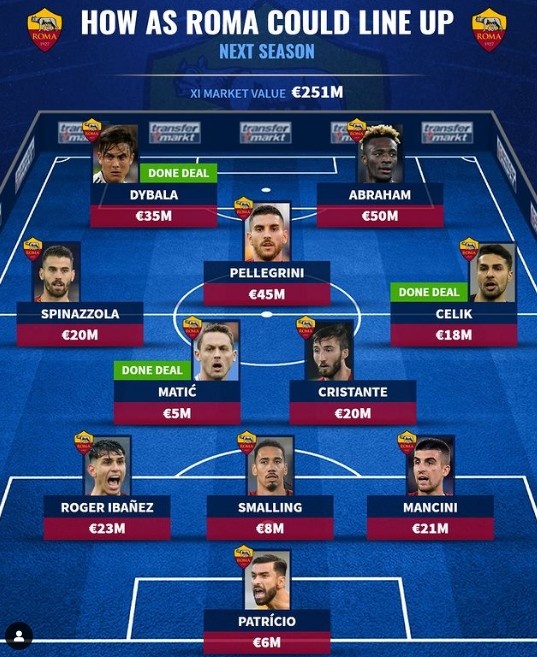 穆帅能带队拿第几？德转预测罗马新赛季首发：迪巴拉马蒂奇在列