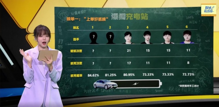 周末补习班：上单好抓榜