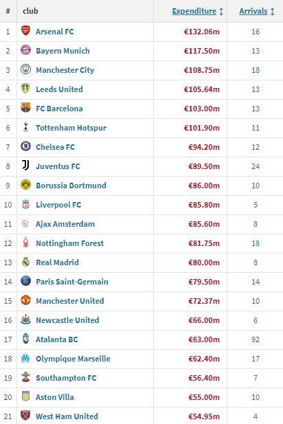 引援支出榜:阿森纳1.32亿欧引领全球,拜仁曼城利兹巴萨热刺破亿