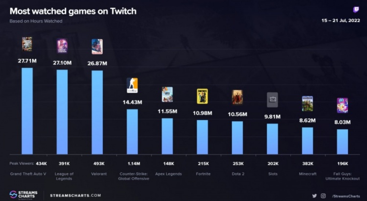 游戏观看次数TOP10：GTA5王者归来 英雄联盟占据次席