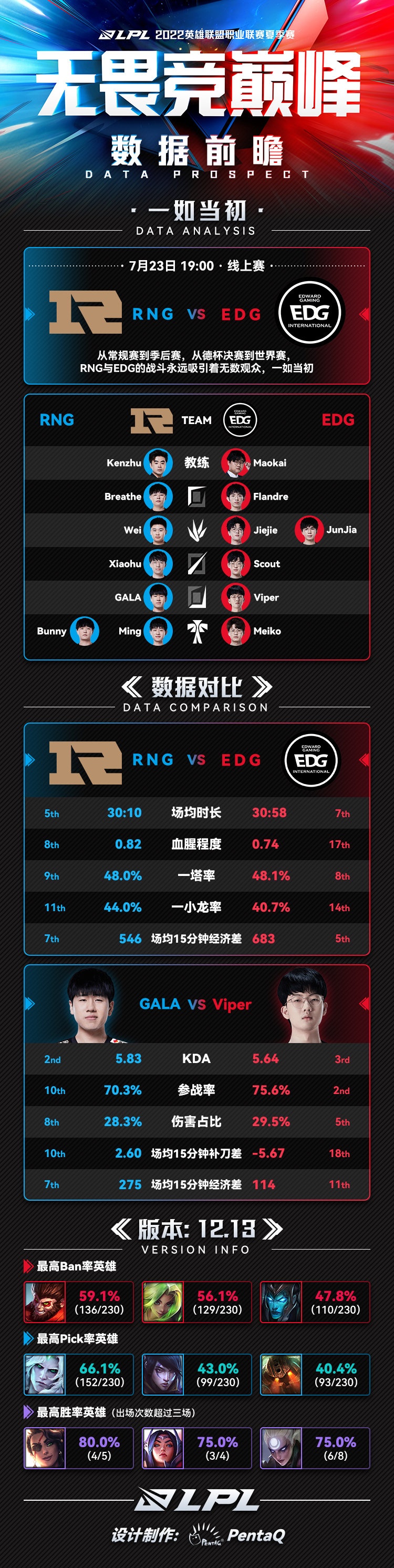 RNG vs EDG数据前瞻：传统豪门之战，没有猪没有狗的"猪狗大战"