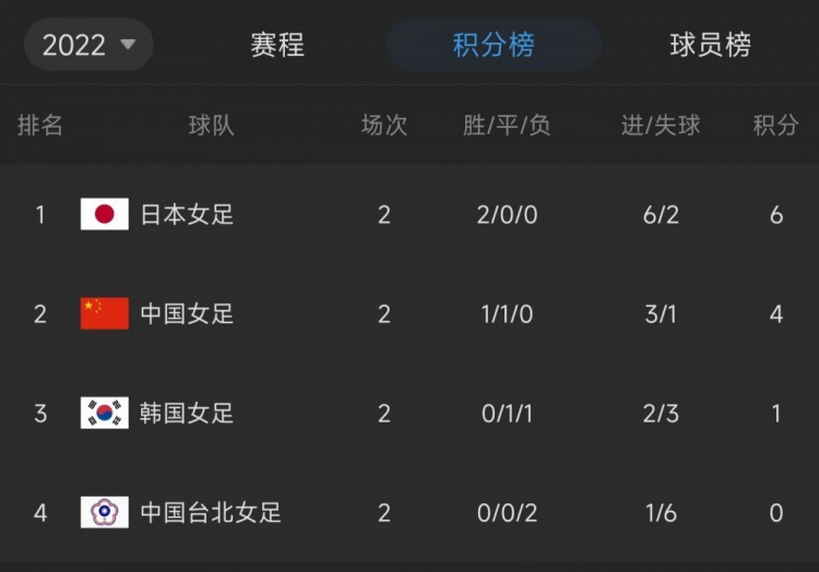 末轮决战!中国女足若战胜日本女足,即可首次夺得东亚杯冠军
