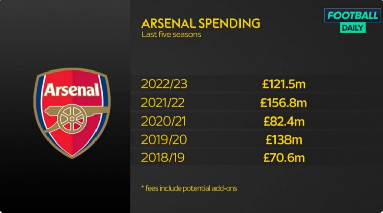 阿森纳近5年引援投入：上赛季超1.5亿镑最多，本赛季1.2亿第三