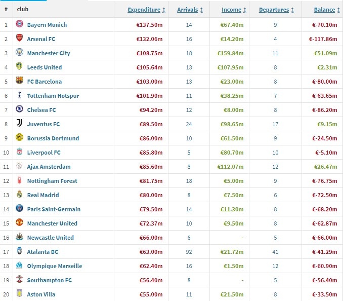 今夏俱乐部转会支出排行榜：拜仁1.375亿欧暂时反超阿森纳登顶