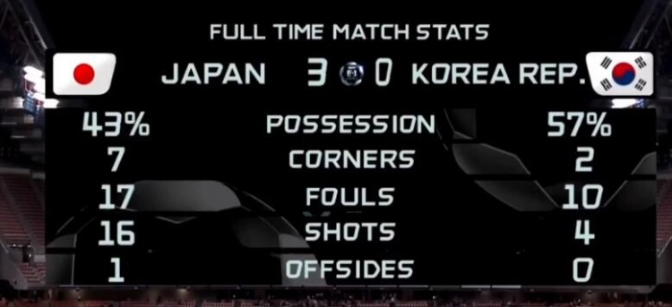 日本3-0韩国全场数据：日本射门16-4大幅领先，控球率43%-57%
