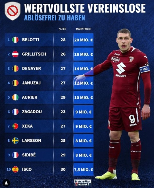 德转列还能免签球员身价榜:贝洛蒂居首,扎加杜、伊斯科在列