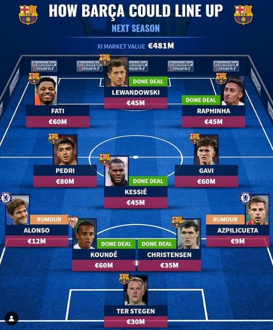 德转预测巴萨新赛季主力:莱万孔德等5新援&AZP阿隆索在列