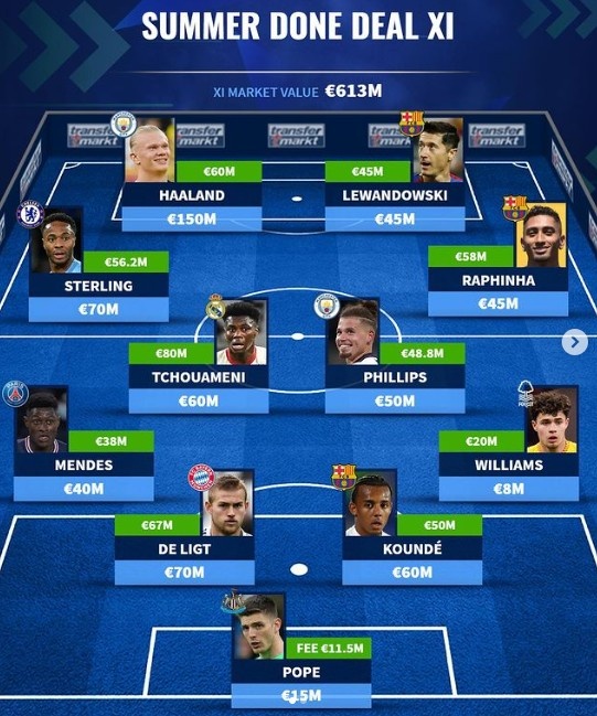 德转列夏窗新援最佳阵:莱万领衔巴萨3将,哈兰德斯特林在列