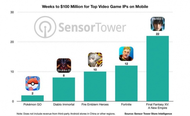 《暗黑破坏神不朽》全球累计玩家数超3000万 玩家消费已超1亿美元