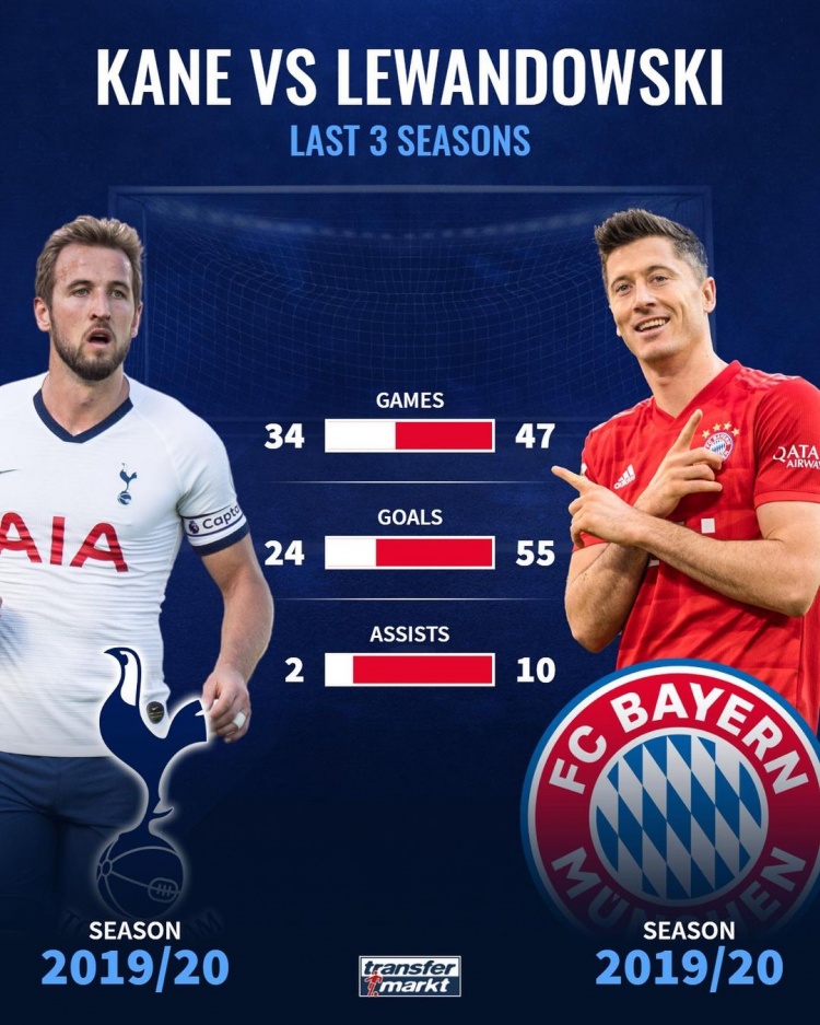 锋霸对决！德转晒凯恩与莱万近三个赛季数据对比