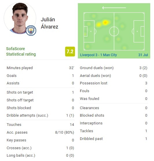 阿尔瓦雷斯本场数据：替补出场32分钟，1次射门进1球