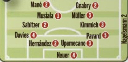 图片报赛后评分:穆西亚拉获最佳1分 帕瓦尔最差5分