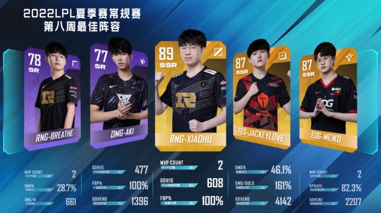 LPL第八周最佳阵容：Breathe Xiaohu JackeyLove上榜