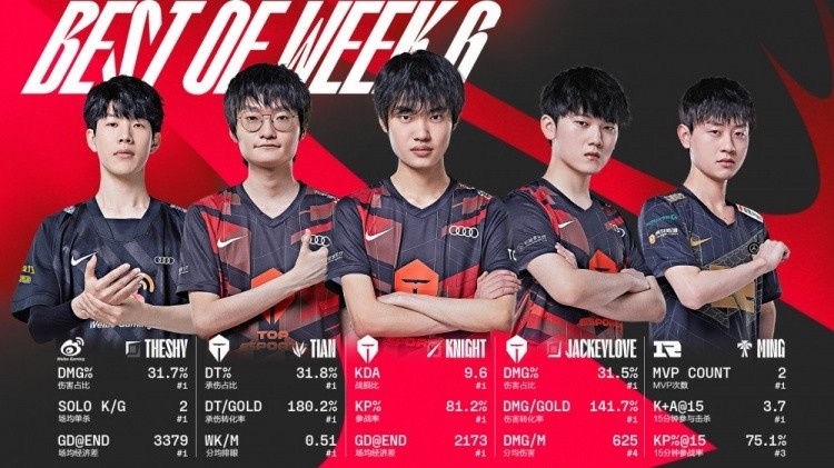 冰冰?常规赛一阵有望?JackeyLove连续三周登上周最佳AD