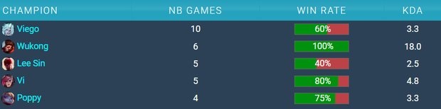 大闹天宫!Wei猴子达到7场胜率100%成本季招牌英雄