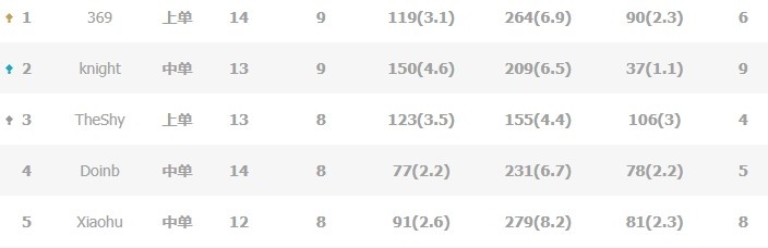 谁敢横刀立马?Xiaohu八次MVP追平Doinb,仅次于Knight