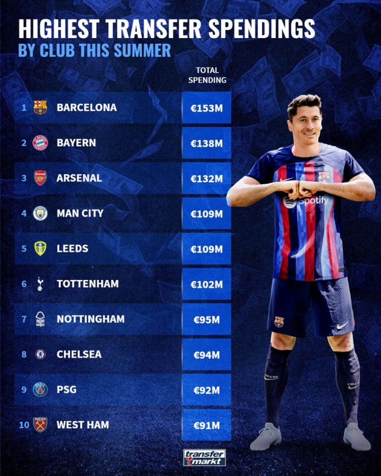 德转列今夏转会支出排行:巴萨1.53亿欧居首,英超七队进前十
