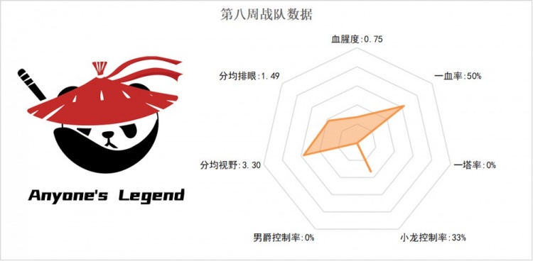 第八周战队雷达图：BLG开始起势 RA开始躺平？数据多项垫底