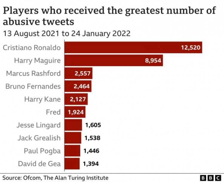 统计称C罗和马奎尔是遭最多“网暴”的英超球员，曼联多达8人上榜