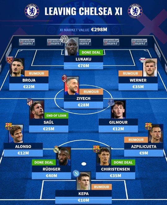 德转预测切尔西离队阵:卢卡库维尔纳吕迪格领衔,3将赴巴萨