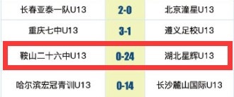 中国青少足球联赛惊现24-0的篮球比分！当事方：对手摆“不动阵”