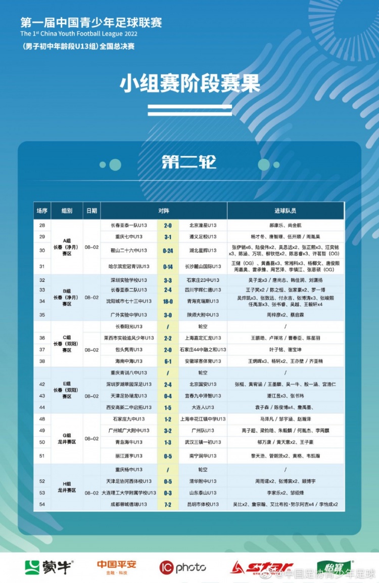 中国青少年足球联赛（男子U13组）全国总决赛小组赛第二轮战报
